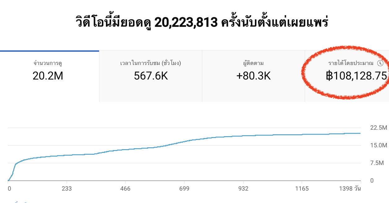 youtube รายได้